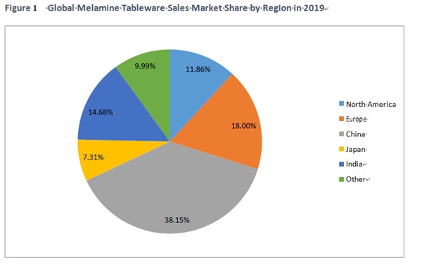 global melamine tableware market