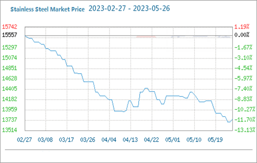 Рыночная цена на нержавеющую сталь сначала упала, а затем выросла (5,22-5,26)