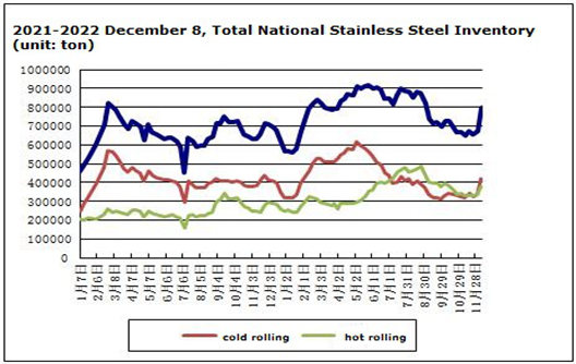 Цена на нержавеющую сталь немного выросла 5-9 декабря