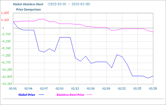Цена на нержавеющую сталь в феврале немного снизилась